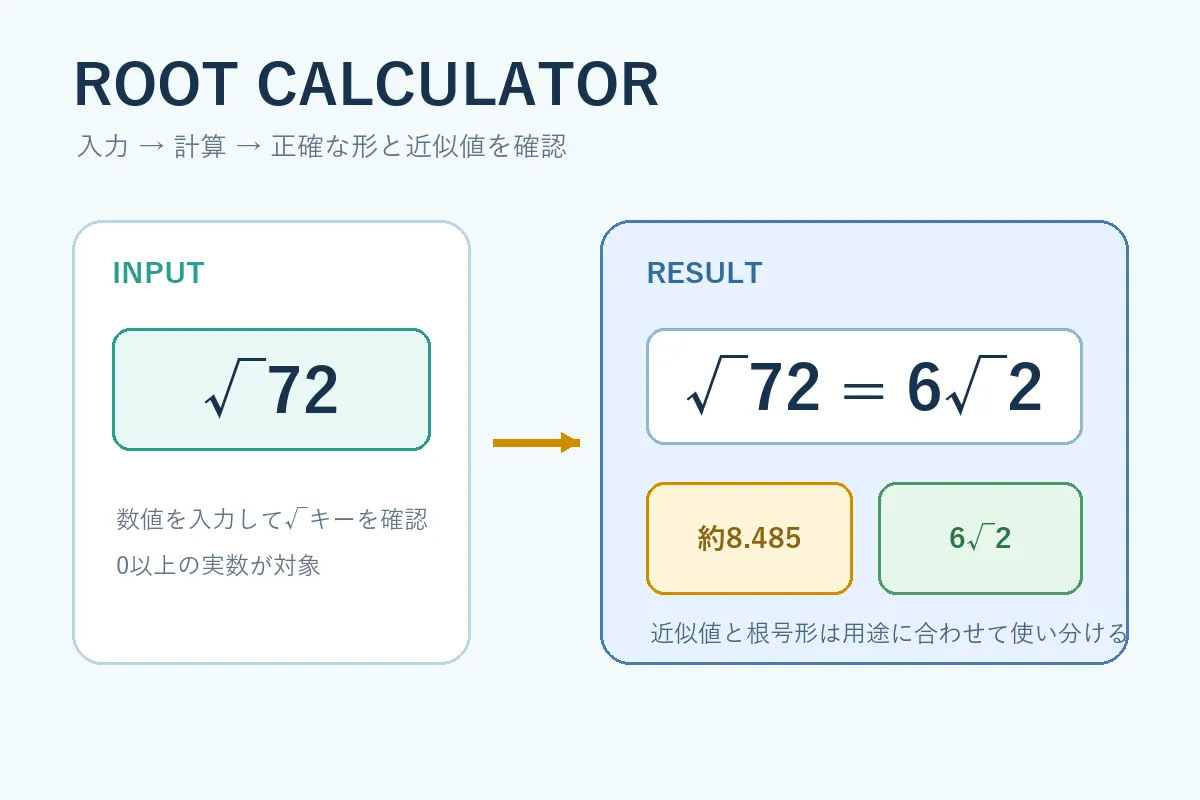 ルート計算電卓の√キーと近似値・根号形を示す数学図解