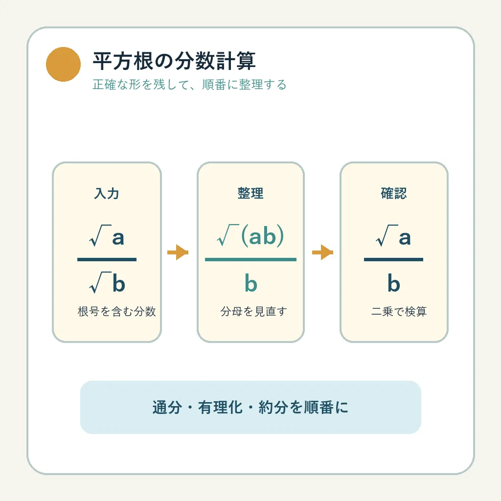 平方根を含む分数の整理方法を解説する数学図解