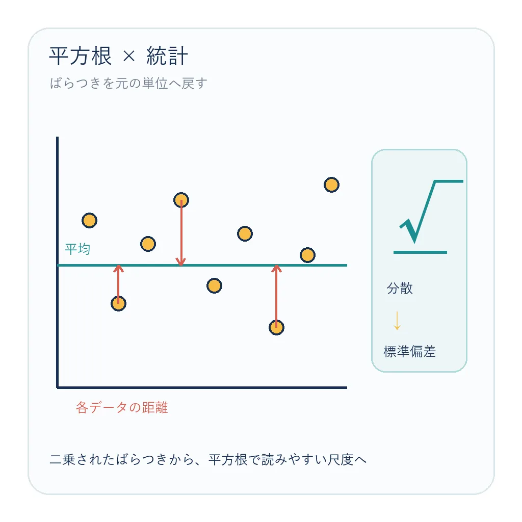 統計の分散から標準偏差へ平方根で戻す流れを示す数学図解